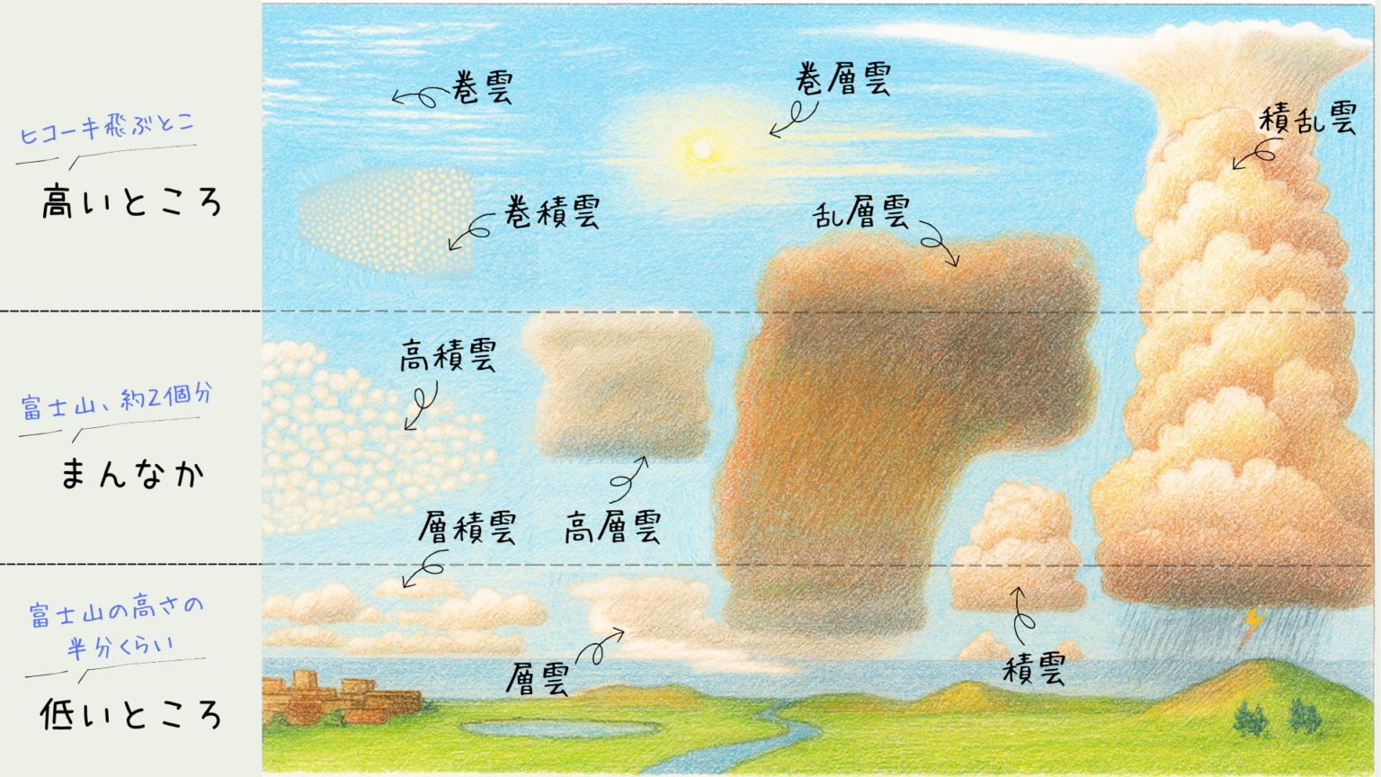 【初心者向け】雲の10種類がひと目でわかる見分け方ガイド | 身近な自然体験ラボ