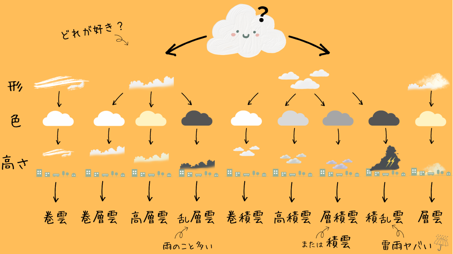 【初心者向け】雲の10種類がひと目でわかる見分け方ガイド | 身近な自然体験ラボ
